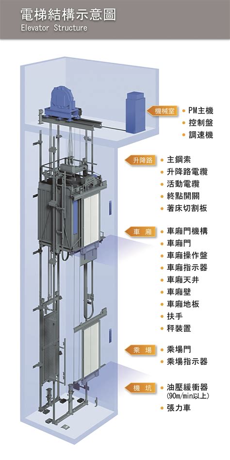 電梯機房|電梯